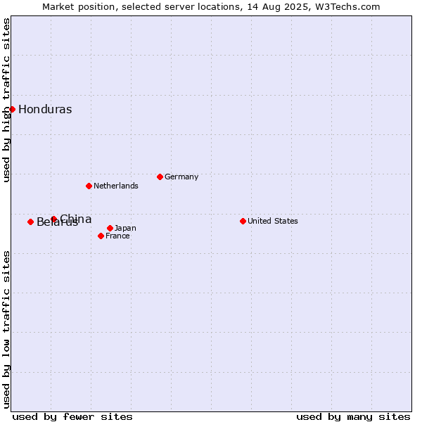 Market position of China and territories vs. Belarus vs. Honduras