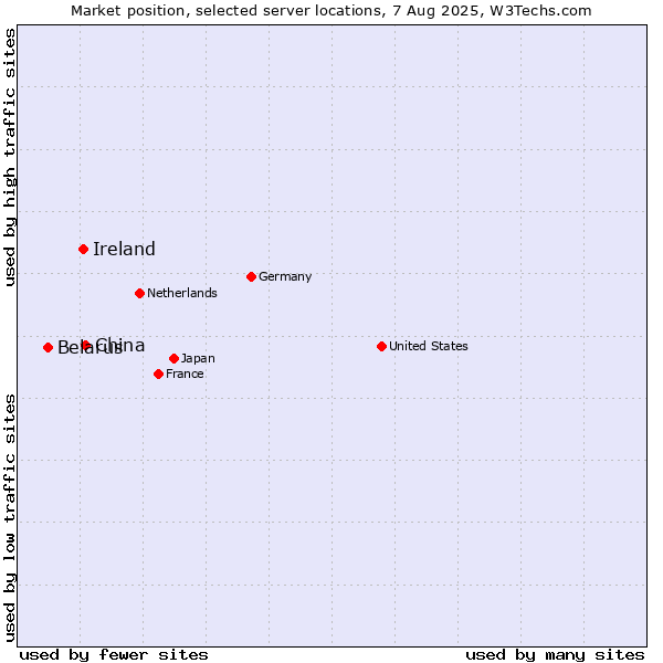Market position of China and territories vs. Ireland vs. Belarus