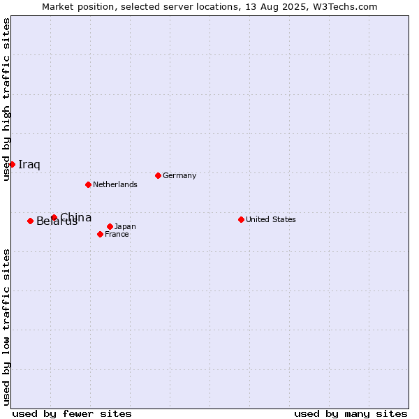 Market position of China and territories vs. Belarus vs. Iraq
