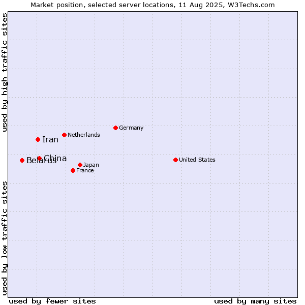 Market position of China and territories vs. Iran vs. Belarus
