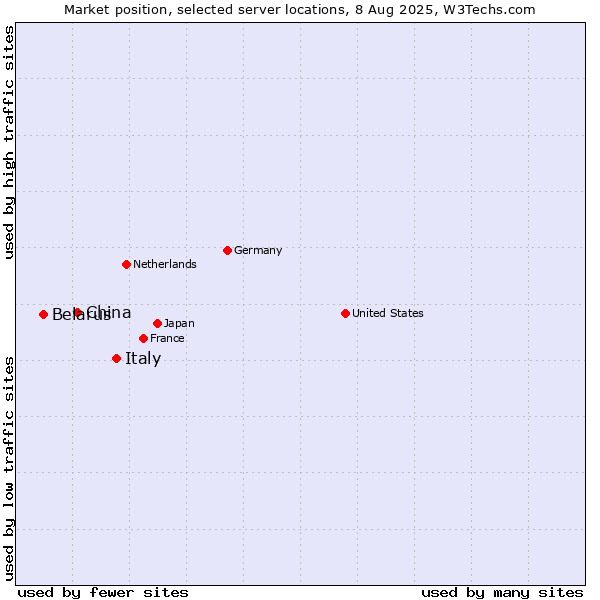 Market position of Italy vs. China and territories vs. Belarus
