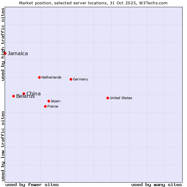 Market position of China and territories vs. Belarus vs. Jamaica