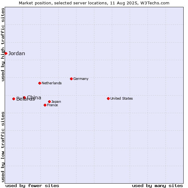 Market position of China and territories vs. Belarus vs. Jordan