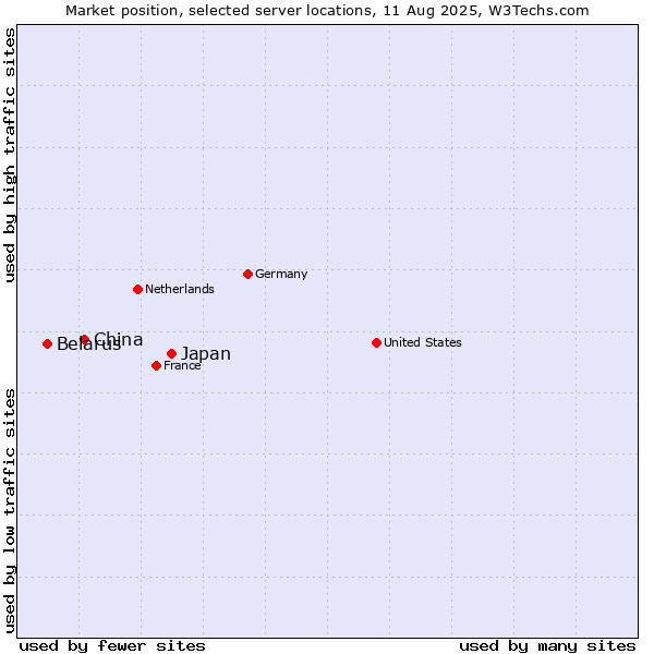 Market position of Japan vs. China and territories vs. Belarus