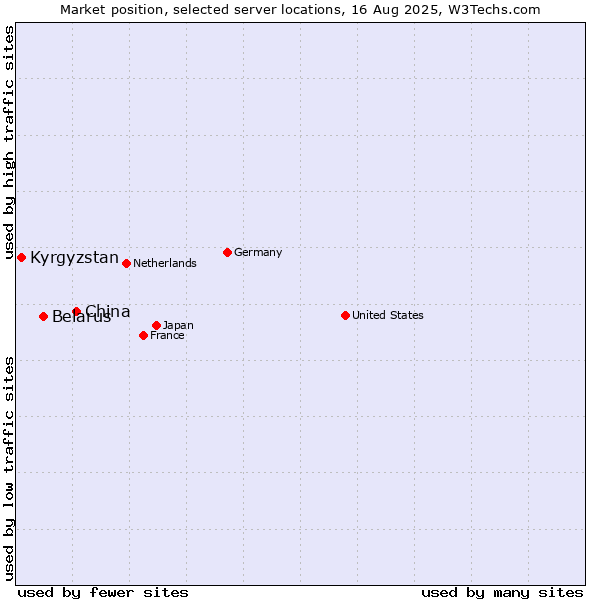 Market position of China and territories vs. Belarus vs. Kyrgyzstan