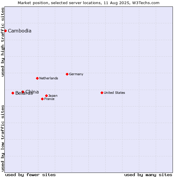 Market position of China and territories vs. Belarus vs. Cambodia
