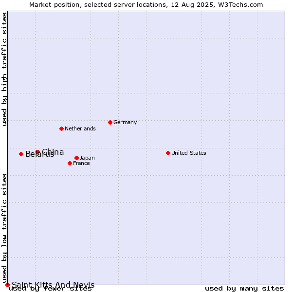 Market position of China and territories vs. Belarus vs. Saint Kitts And Nevis