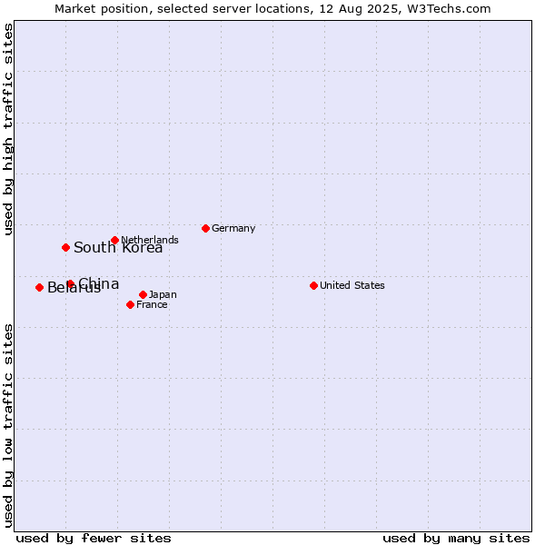 Market position of China and territories vs. South Korea vs. Belarus