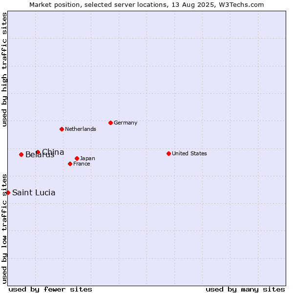 Market position of China and territories vs. Belarus vs. Saint Lucia