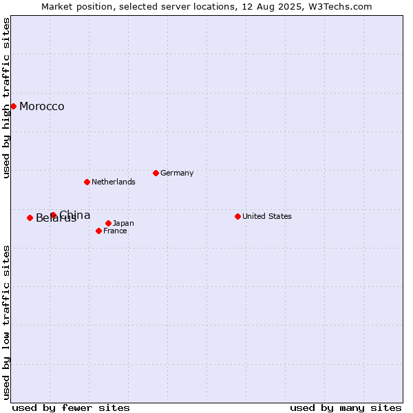 Market position of China and territories vs. Belarus vs. Morocco