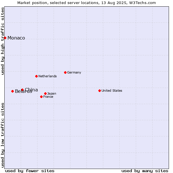 Market position of China and territories vs. Belarus vs. Monaco