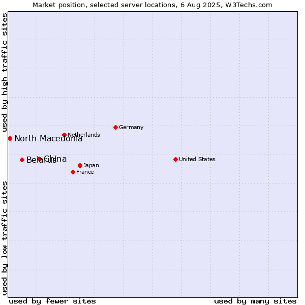 Market position of China and territories vs. Belarus vs. North Macedonia