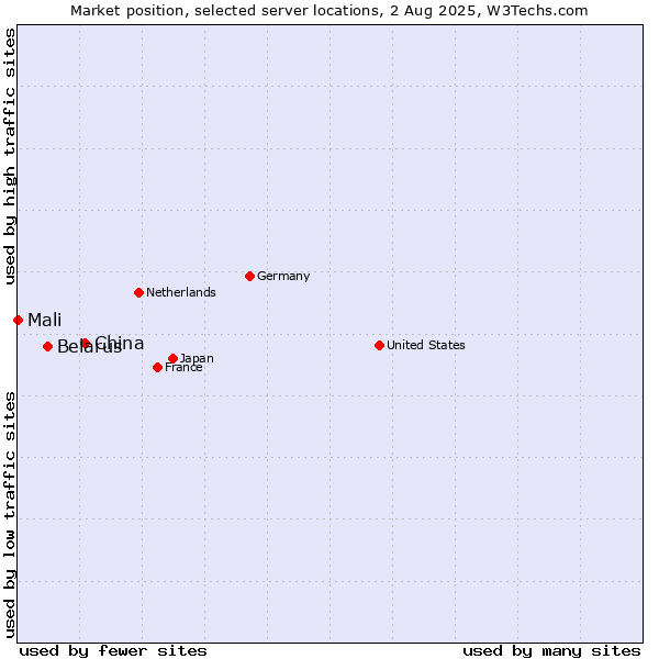 Market position of China and territories vs. Belarus vs. Mali