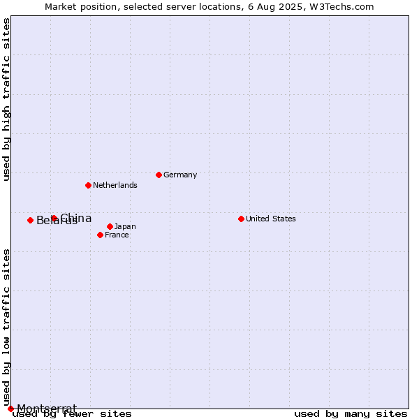 Market position of China and territories vs. Belarus vs. Montserrat