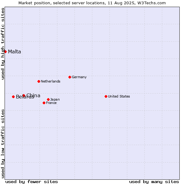 Market position of China and territories vs. Belarus vs. Malta