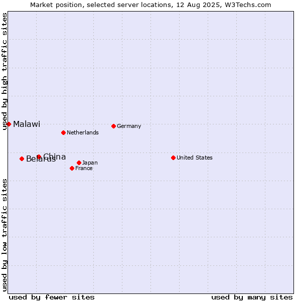 Market position of China and territories vs. Belarus vs. Malawi