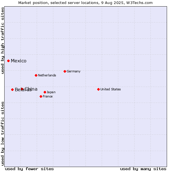 Market position of China and territories vs. Belarus vs. Mexico