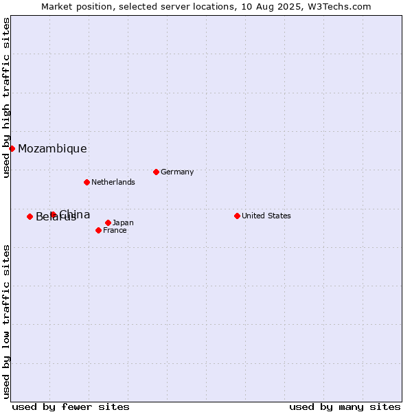 Market position of China and territories vs. Belarus vs. Mozambique