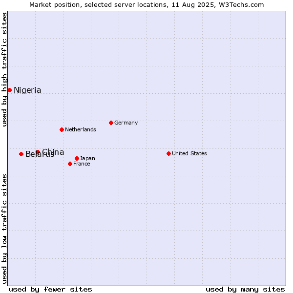 Market position of China and territories vs. Belarus vs. Nigeria