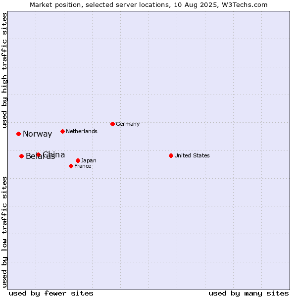 Market position of China and territories vs. Belarus vs. Norway