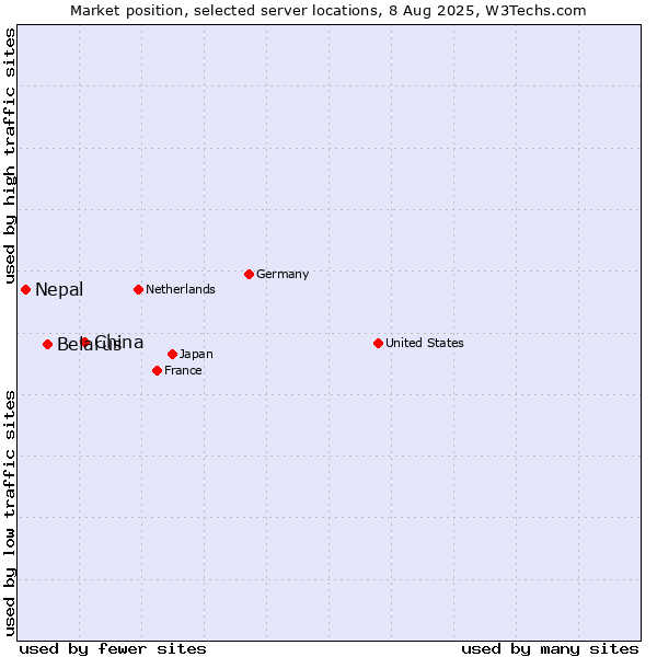 Market position of China and territories vs. Belarus vs. Nepal