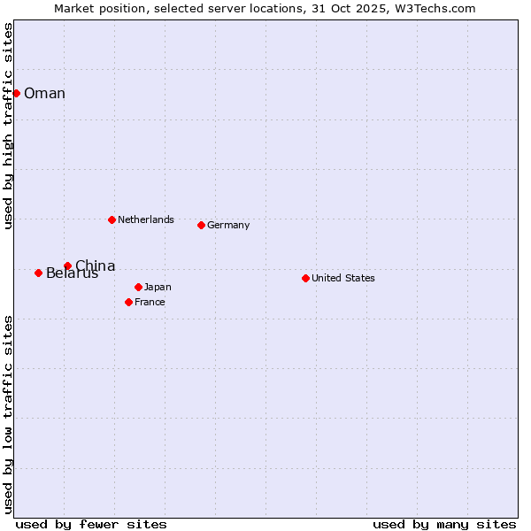 Market position of China and territories vs. Belarus vs. Oman