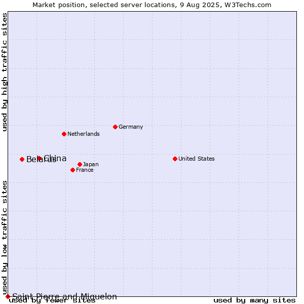 Market position of China and territories vs. Belarus vs. Saint Pierre and Miquelon