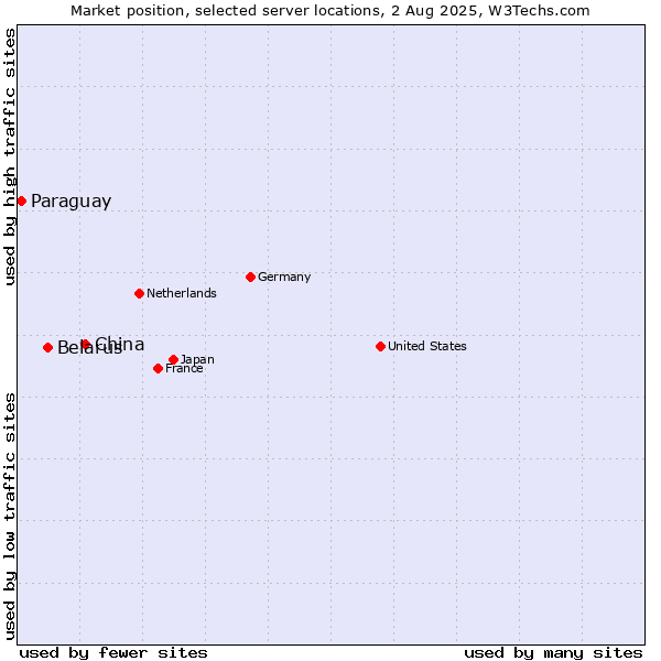 Market position of China and territories vs. Belarus vs. Paraguay