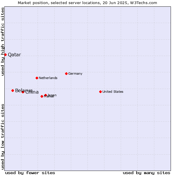 Market position of China and territories vs. Belarus vs. Qatar