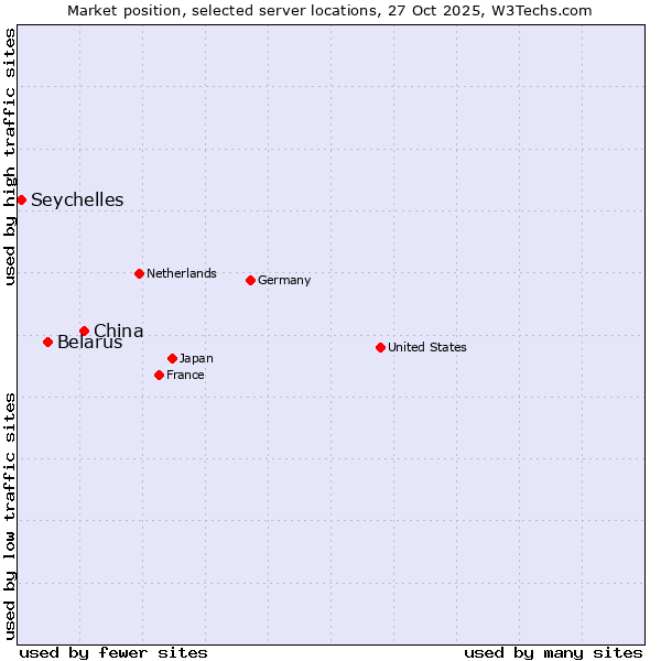 Market position of China and territories vs. Belarus vs. Seychelles