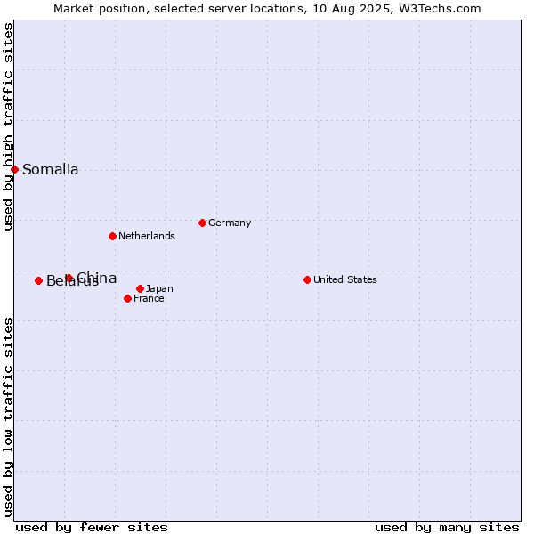 Market position of China and territories vs. Belarus vs. Somalia