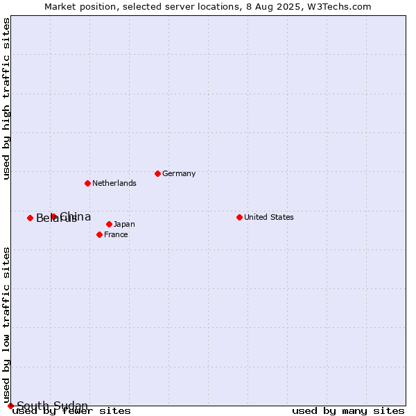 Market position of China and territories vs. Belarus vs. South Sudan