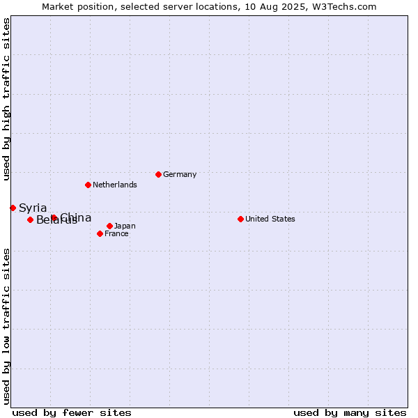 Market position of China and territories vs. Belarus vs. Syria