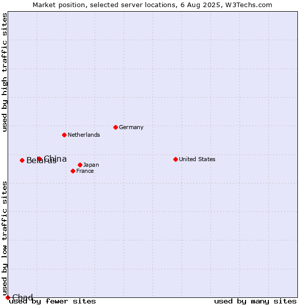 Market position of China and territories vs. Belarus vs. Chad