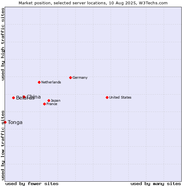 Market position of China and territories vs. Belarus vs. Tonga