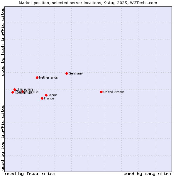 Market position of China and territories vs. Taiwan vs. Belarus