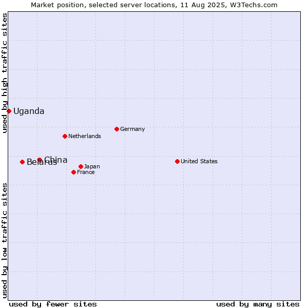 Market position of China and territories vs. Belarus vs. Uganda