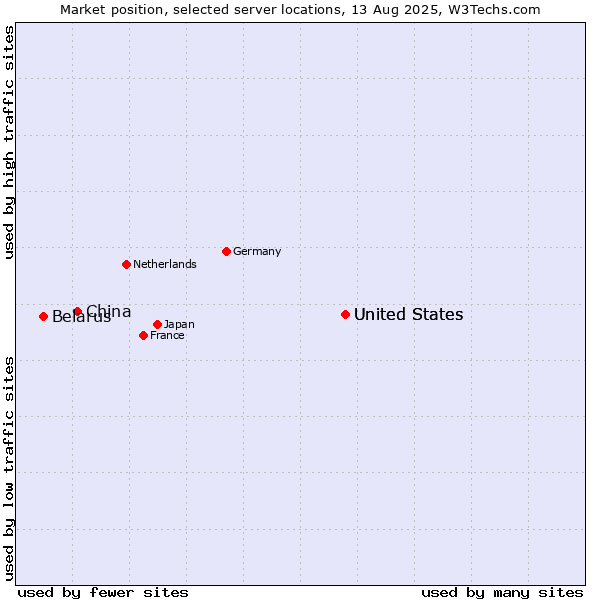 Market position of United States vs. China and territories vs. Belarus