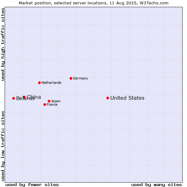 Market position of United States and territories vs. China and territories vs. Belarus