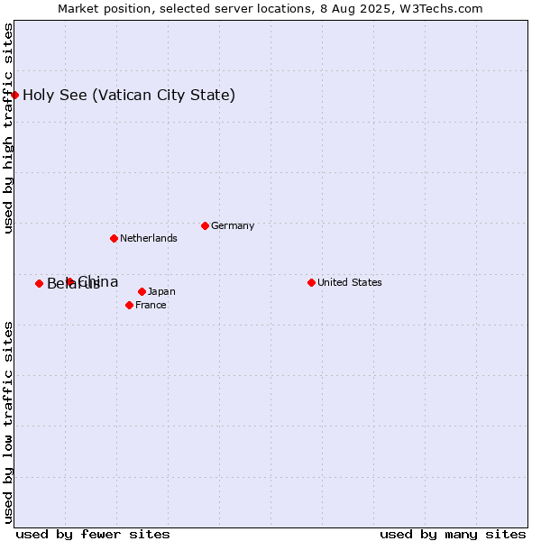 Market position of China and territories vs. Belarus vs. Holy See (Vatican City State)