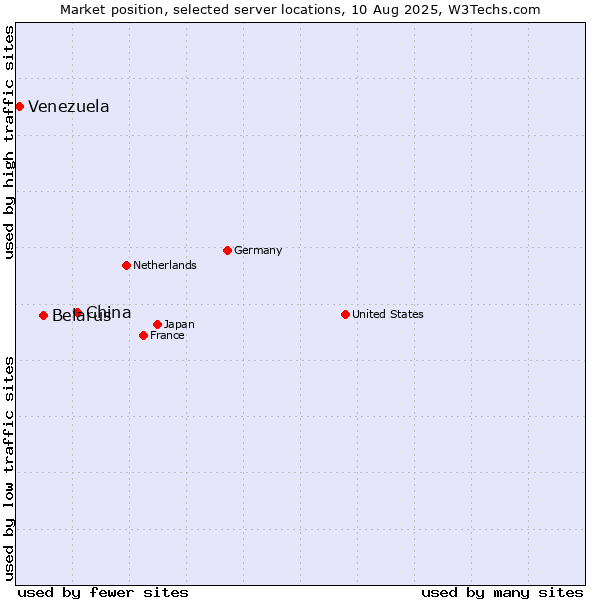 Market position of China and territories vs. Belarus vs. Venezuela