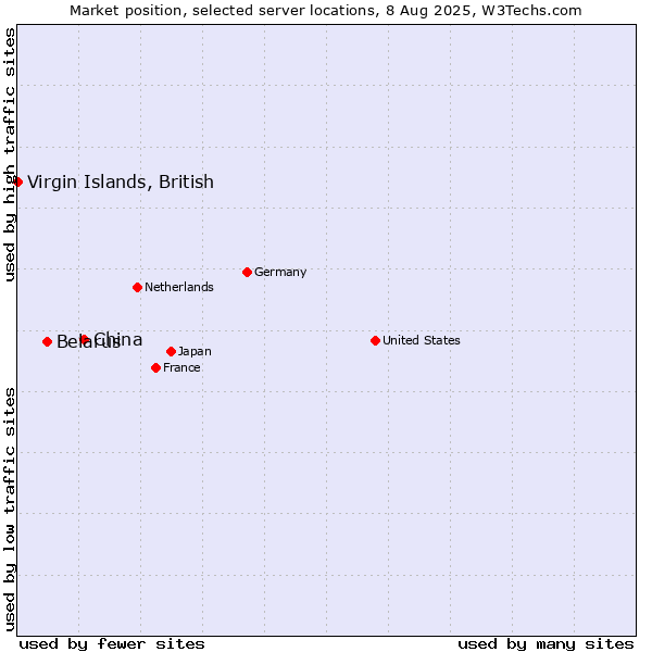Market position of China and territories vs. Belarus vs. Virgin Islands, British