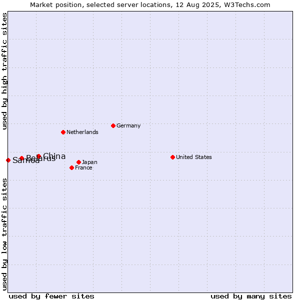 Market position of China and territories vs. Belarus vs. Samoa