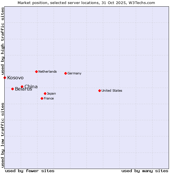 Market position of China and territories vs. Belarus vs. Kosovo