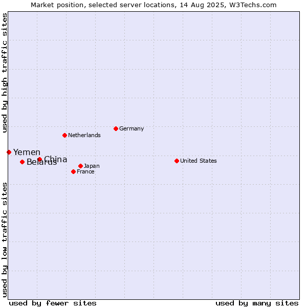Market position of China and territories vs. Belarus vs. Yemen