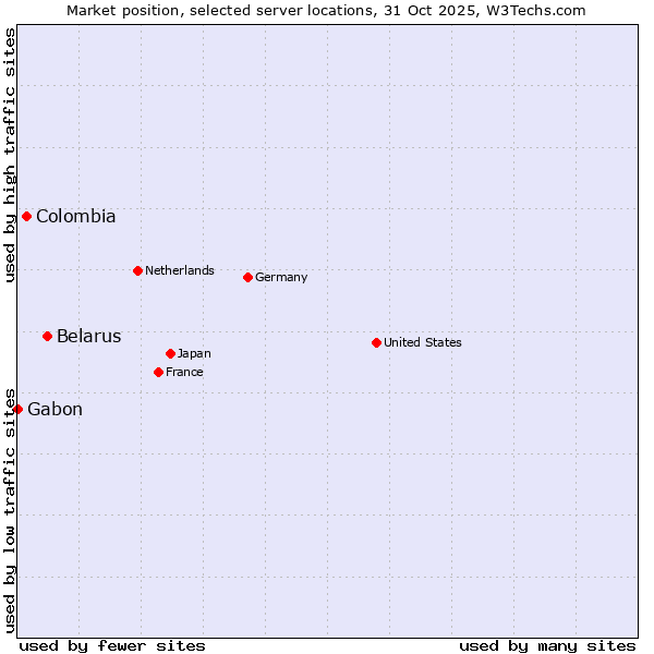 Market position of Belarus vs. Colombia vs. Gabon