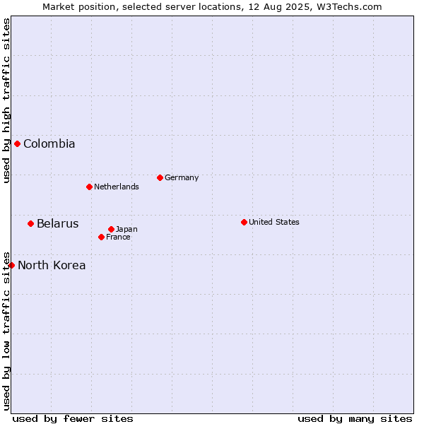 Market position of Belarus vs. Colombia vs. North Korea