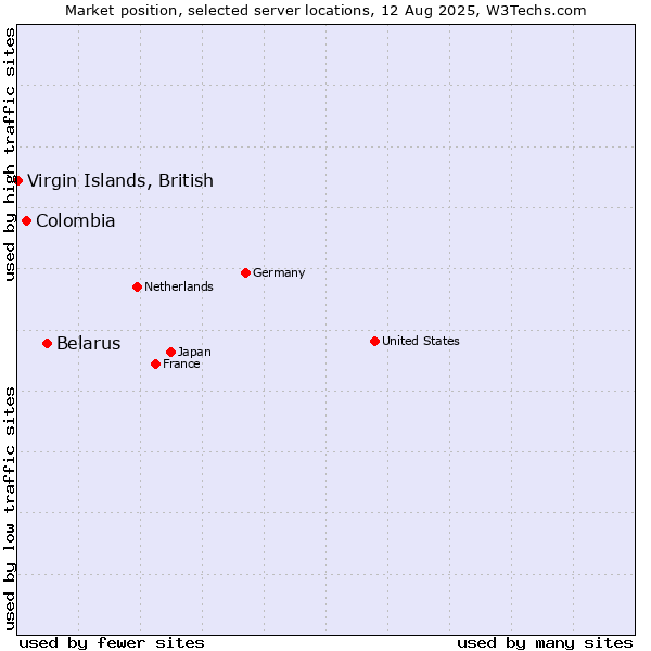 Market position of Belarus vs. Colombia vs. Virgin Islands, British