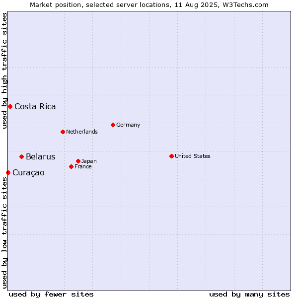 Market position of Belarus vs. Costa Rica vs. Curaçao
