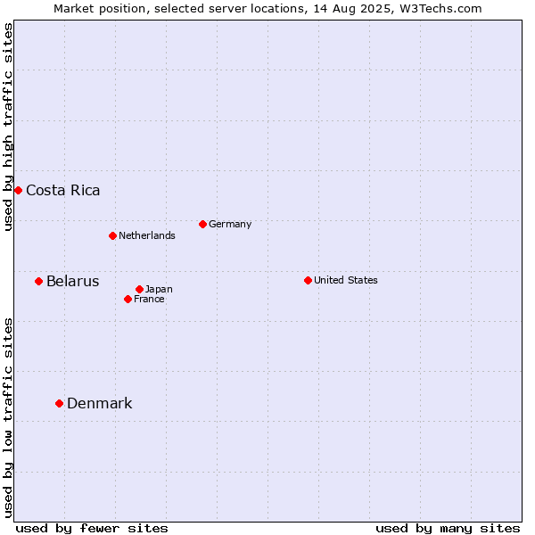 Market position of Denmark vs. Belarus vs. Costa Rica